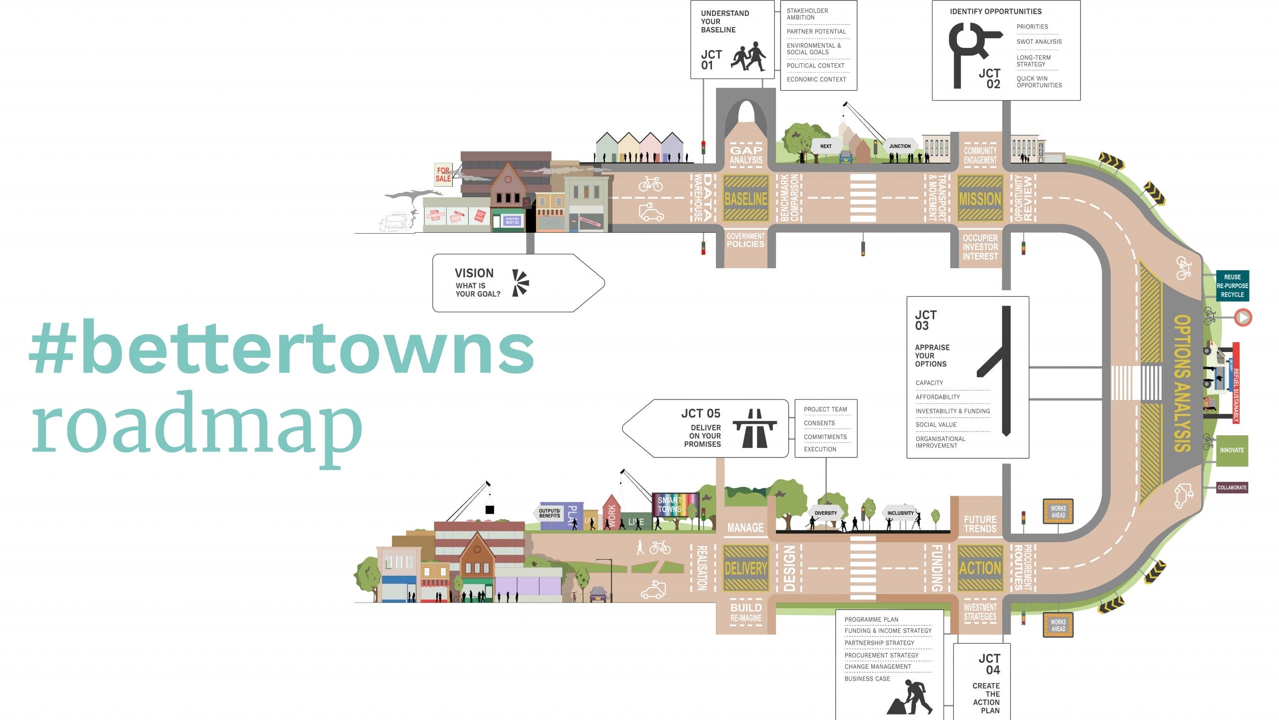 Better Towns Road Map by HLM Asset & Workplace Team