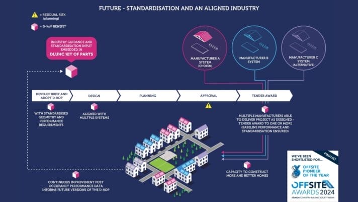 Offsite Awards Shortlist, Pioneer of the Year, Digital Kit of Parts, Department for Levelling Up Housing