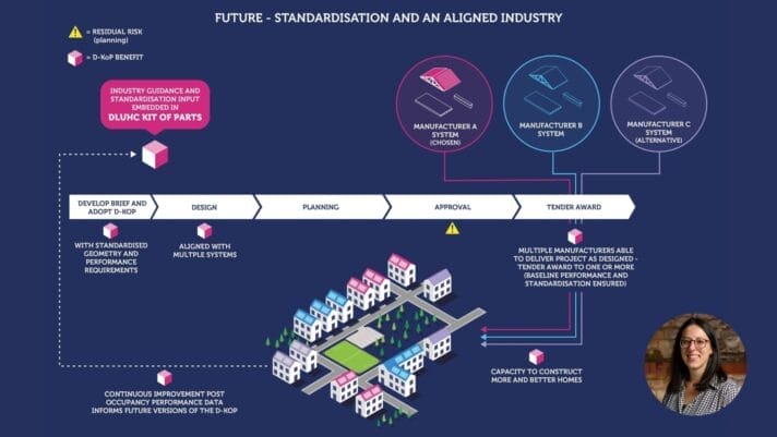 Bridging Diversity and Standardisation: The Digital Kit of Parts for Low-Rise Housing, Sofia Raineri, HLM Architects