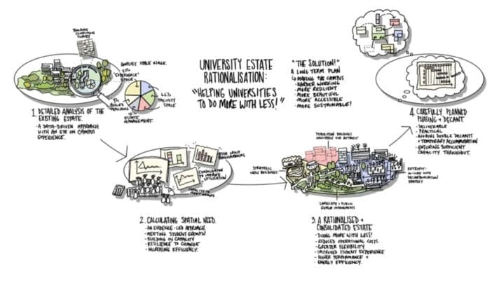 Navigating New Constraints in the University Sector: A Strategic Approach to Estate Rationalisation and Optimisation, HLM Architects